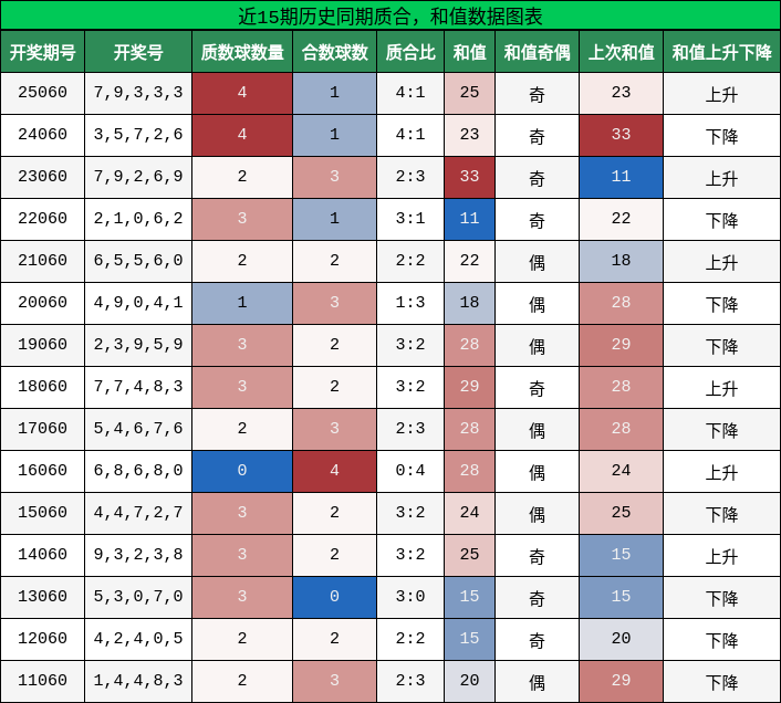 质合分析，和值分析