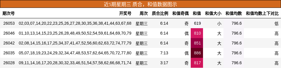 质合分析，和值分析