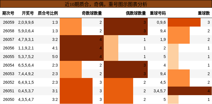 质合分析，奇偶分析，重号分析