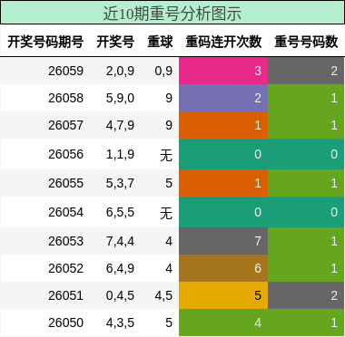 近10期重号分析图示