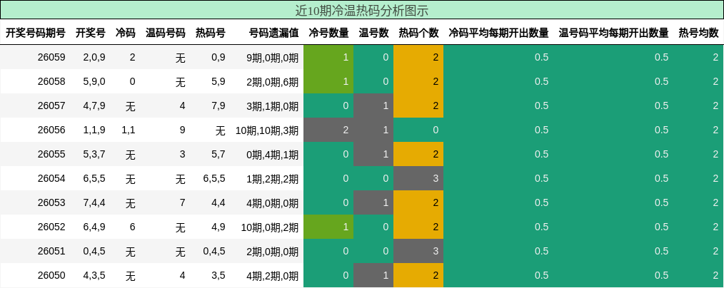 近10期冷温热码分析图示