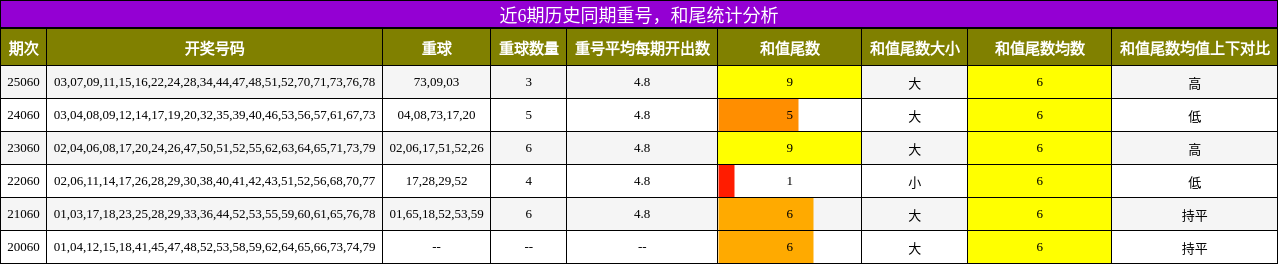 重号分析，和尾分析