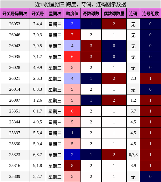 近15期星期三 跨度，奇偶，连码图示数据