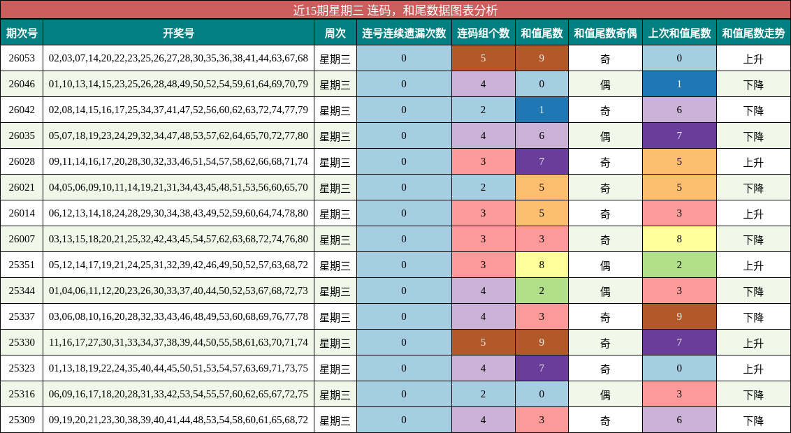连码分析，和尾分析