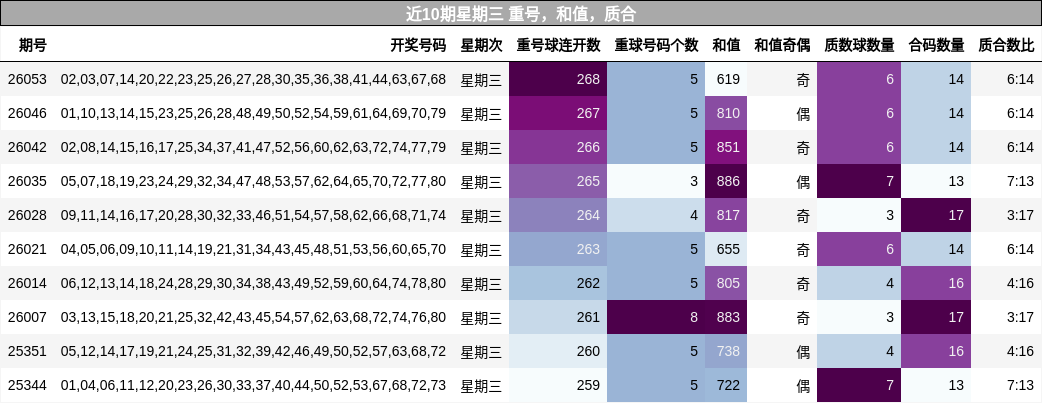 近10期星期三 重号，和值，质合