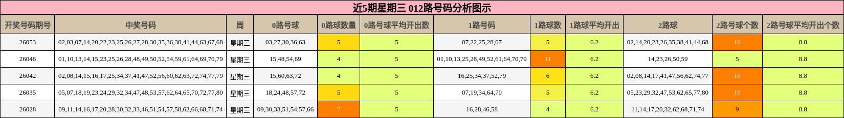 近5期星期三 012路号码分析图示