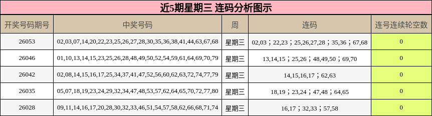 近5期星期三 连码分析图示