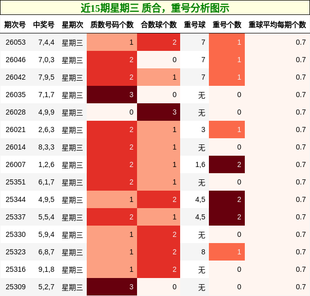 近15期星期三 质合，重号分析图示
