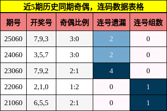 奇偶分析，连码分析