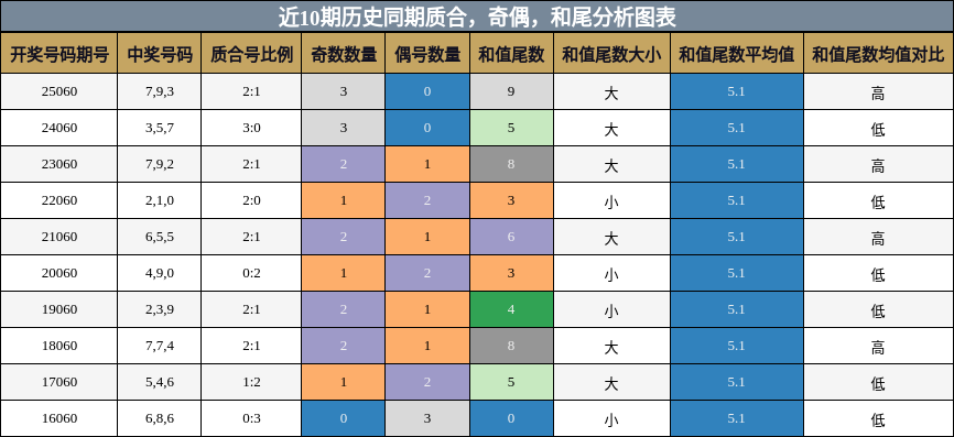 质合分析，奇偶分析，和尾分析