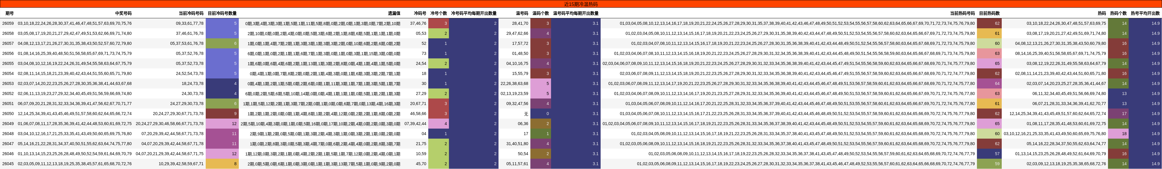 近15期冷温热码