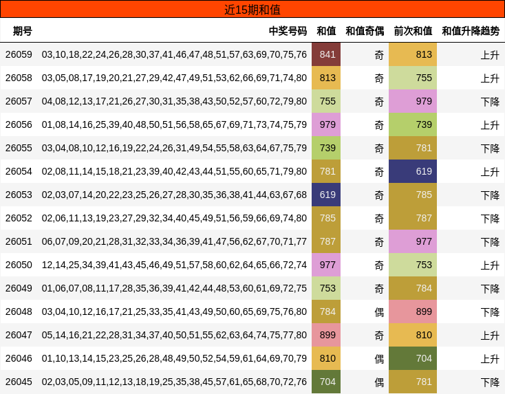 近15期和值