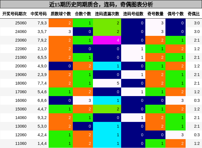质合分析，连码分析，奇偶分析