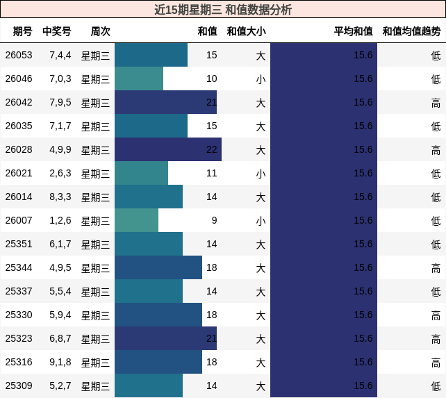 近15期星期三 和值数据分析