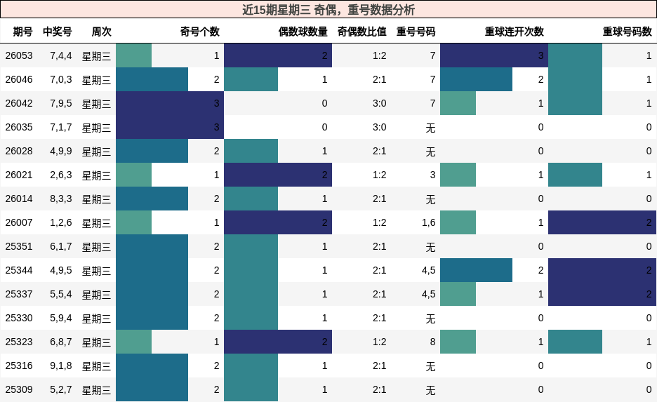 近15期星期三 奇偶，重号数据分析