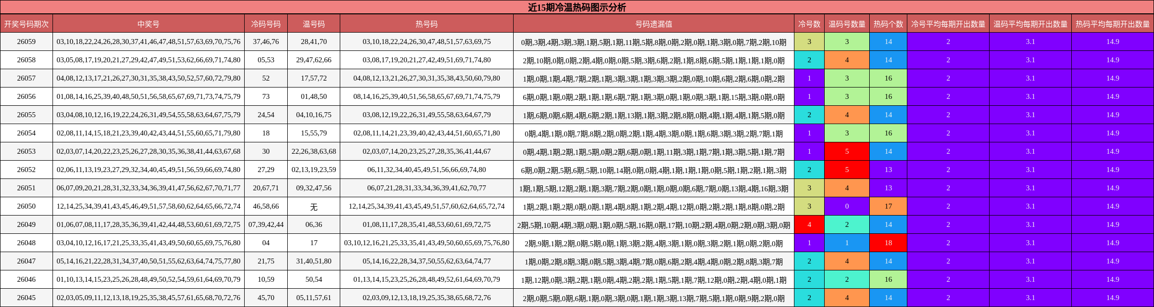 近15期冷温热码图示分析