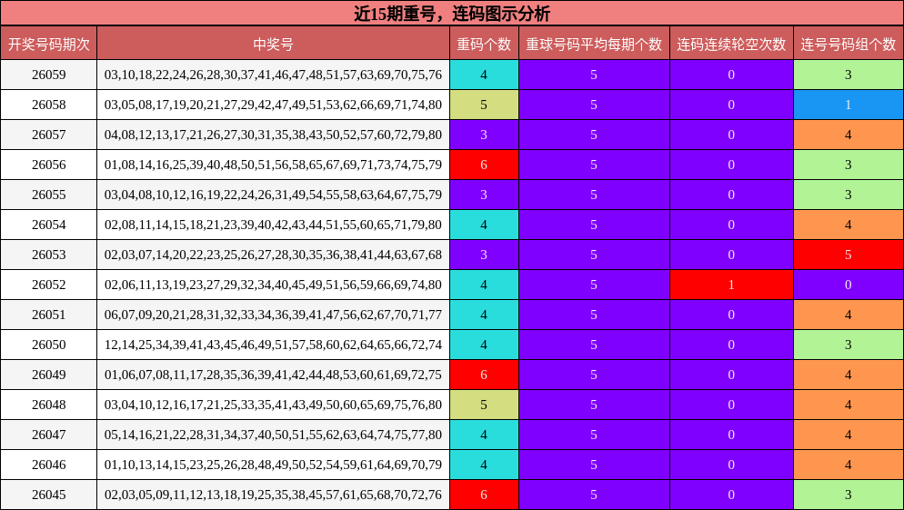 近15期重号，连码图示分析