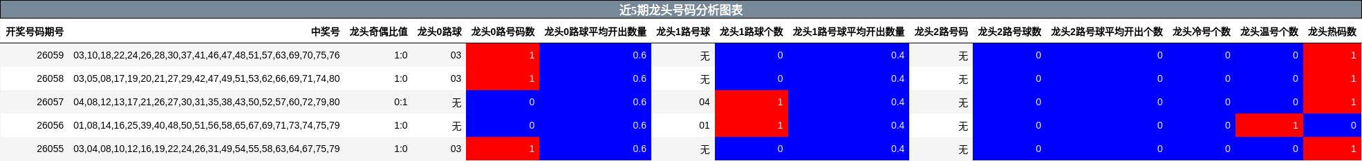 近5期龙头号码分析图表