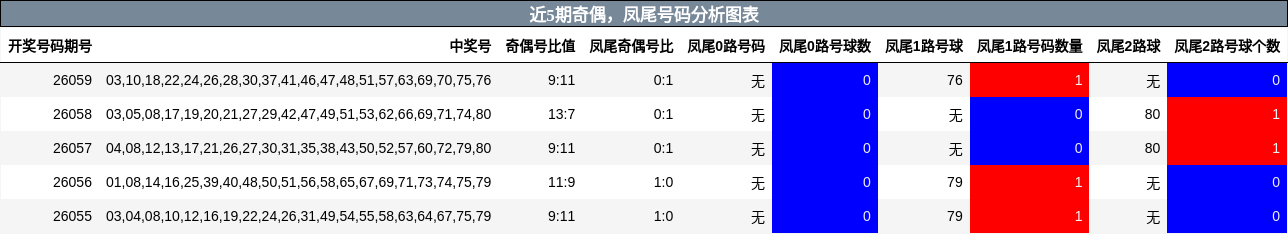 近5期奇偶，凤尾号码分析图表