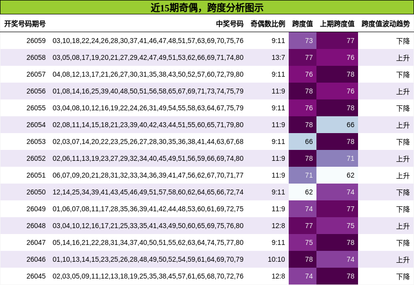 奇偶分析，跨度分析