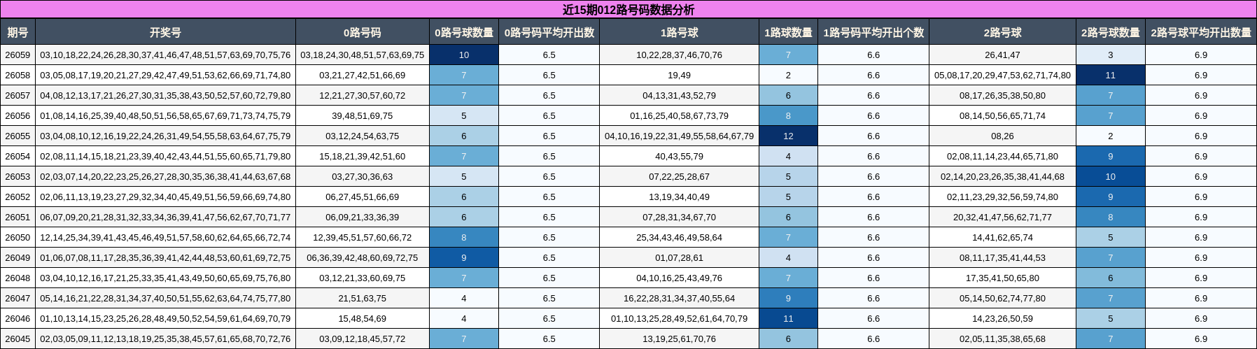 近15期012路号码数据分析