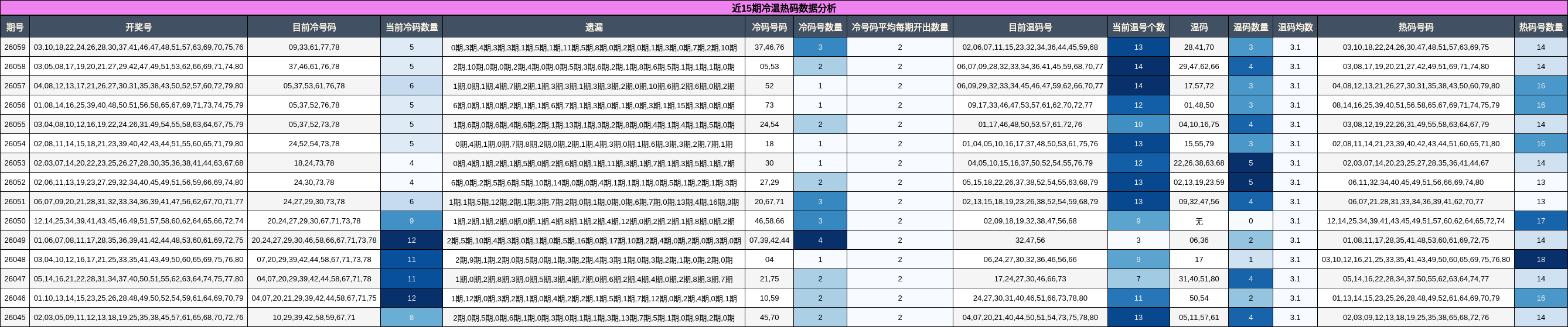 近15期冷温热码数据分析