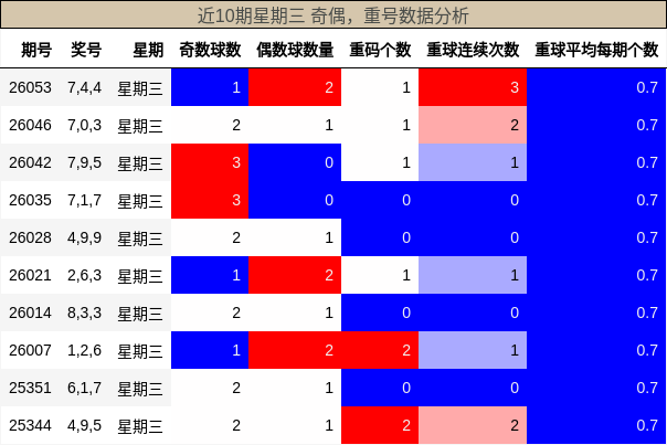 奇偶分析，重号分析