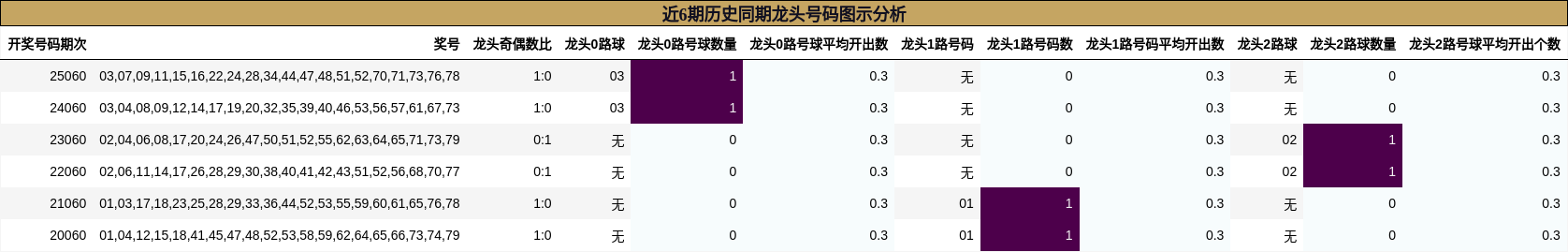 近6期历史同期龙头号码图示分析