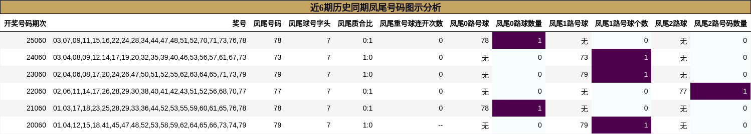 近6期历史同期凤尾号码图示分析