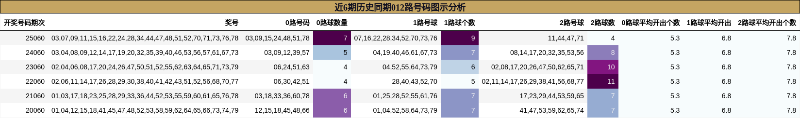 近6期历史同期012路号码图示分析