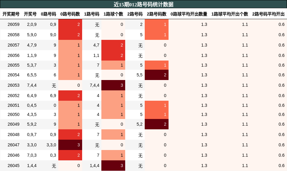 012路号码分析