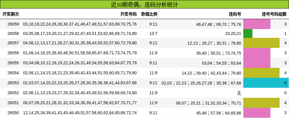奇偶分析，连码分析