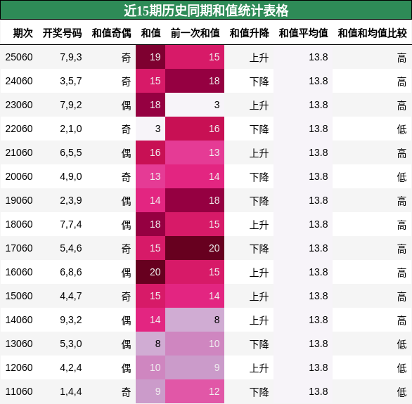 近15期历史同期和值统计表格