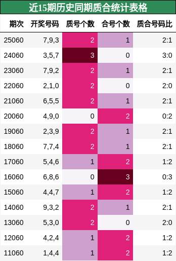近15期历史同期质合统计表格