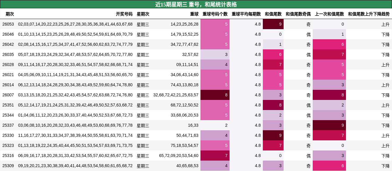 重号分析，和尾分析