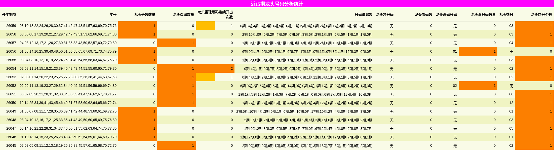 近15期龙头号码分析统计