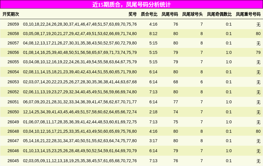 近15期质合，凤尾号码分析统计