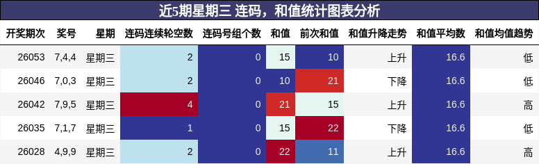 连码分析，和值分析