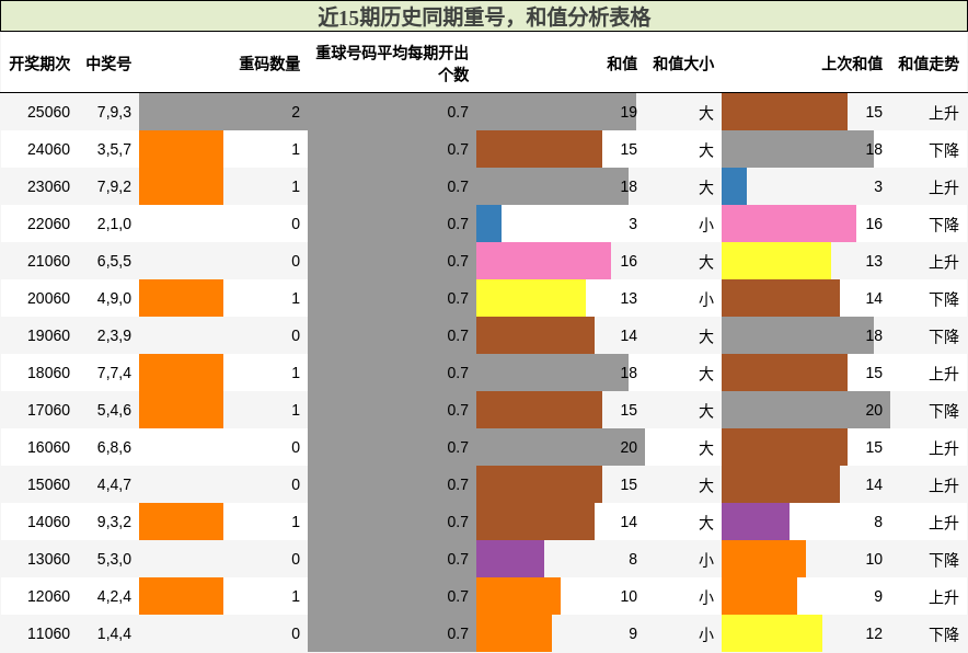 重号分析，和值分析