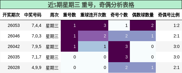 重号分析，奇偶分析