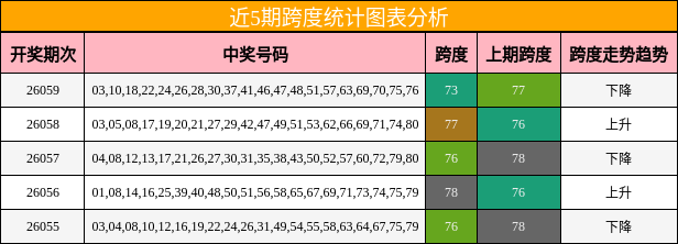 近5期跨度统计图表分析