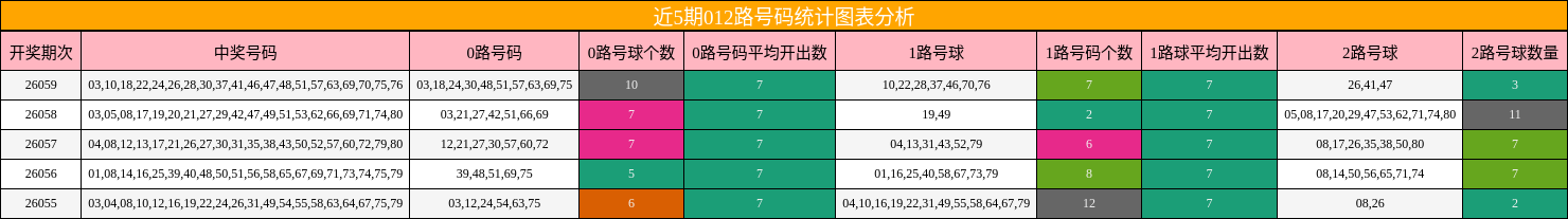 近5期012路号码统计图表分析
