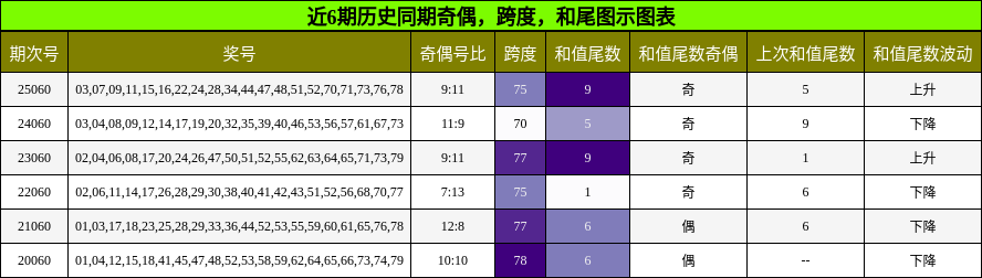 奇偶分析，跨度分析，和尾分析