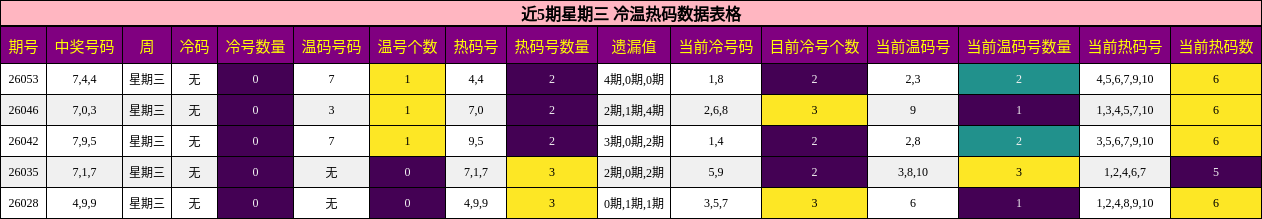 近5期星期三 冷温热码数据表格