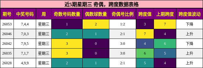 近5期星期三 奇偶，跨度数据表格