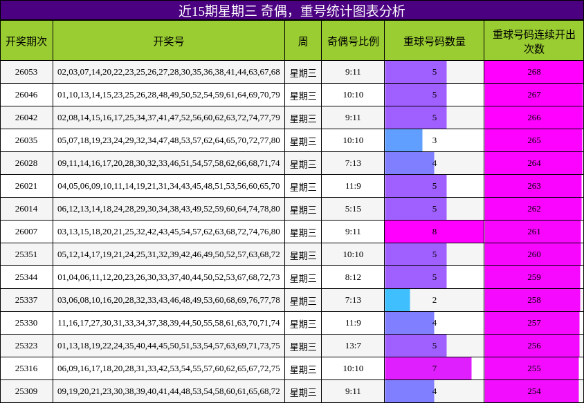 奇偶分析，重号分析