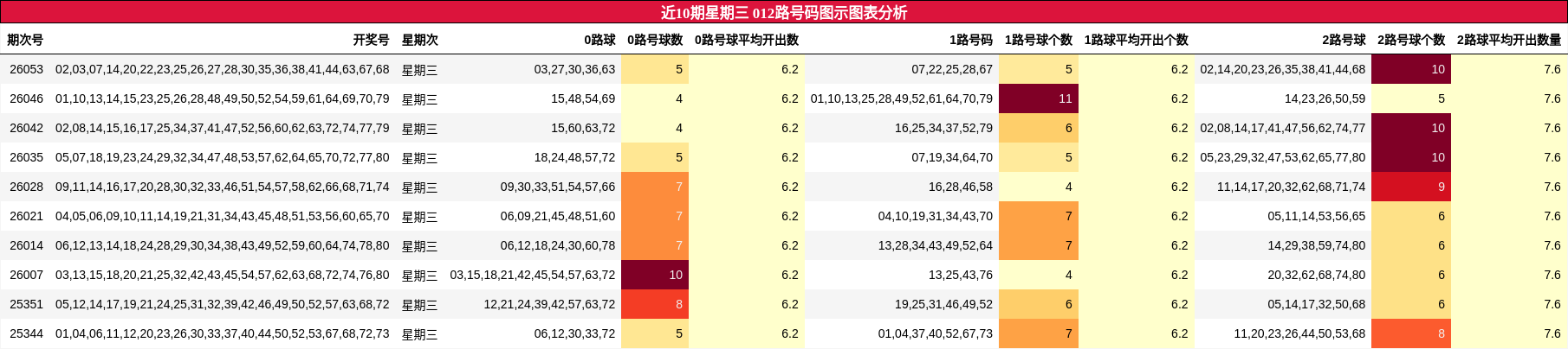 近10期星期三 012路号码图示图表分析