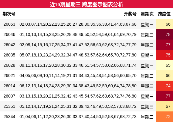 近10期星期三 跨度图示图表分析