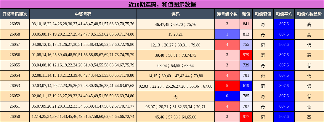 连码分析，和值分析