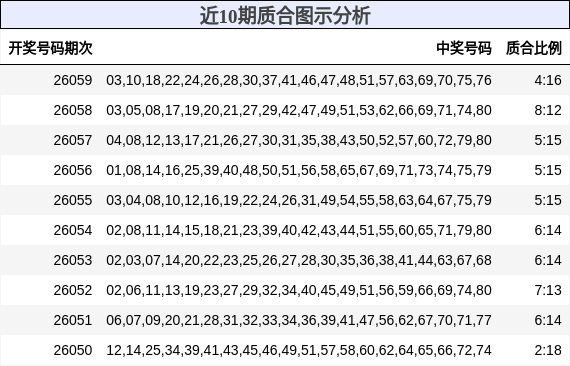 近10期质合图示分析